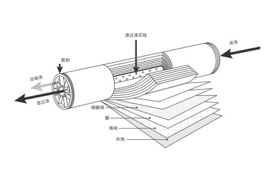 反滲透膜安裝不當(dāng)會影響水質(zhì)，這些步驟你一定要知道！