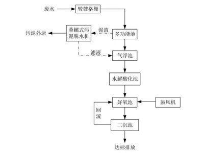 如何選擇最適合你的生活污水處理技術(shù)方案？