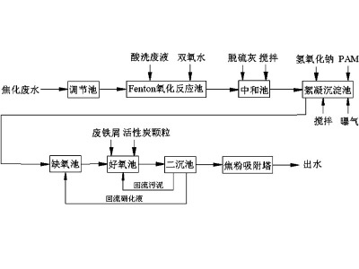 焦化的廢水處理難題，康怡環(huán)保為你提供最優(yōu)化的解決方案