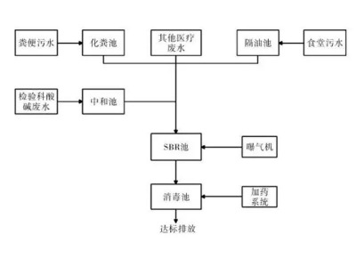 醫(yī)療廢水處理，你知道哪種方法最好嗎？