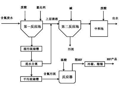 如何處理含氫氟酸廢水？康怡環(huán)保告訴你答案！