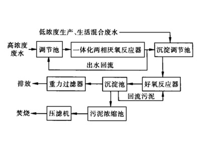 如何高效低成本地處理甲醇廢水？看這篇文章就夠了！