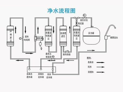 如何選擇ro反滲透凈水設備？了解它的原理和優(yōu)勢